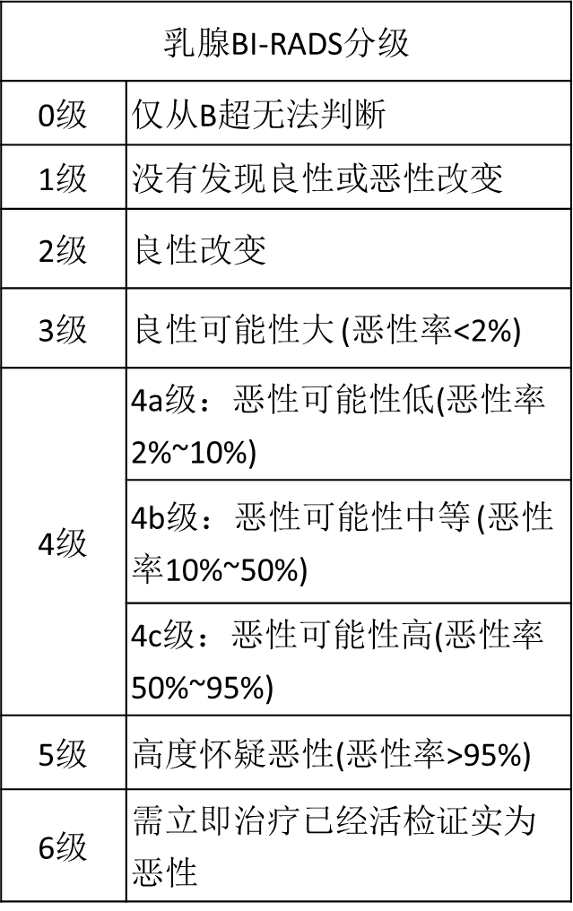 乳腺結(jié)節(jié)惡性的可能性有多大？一文讀懂乳腺結(jié)節(jié)BI-RADS分級(jí)標(biāo)準(zhǔn)！